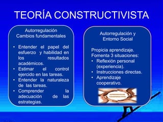 TEORÍA CONSTRUCTIVISTA
Autorregulación y
Entorno Social
Propicia aprendizaje.
Fomenta 3 situaciones:
• Reflexión personal
(experiencia).
• Instrucciones directas.
• Aprendizaje
cooperativo.
Autorregulación
Cambios fundamentales
• Entender el papel del
esfuerzo y habilidad en
los resultados
académicos.
• Estimar el control
ejercido en las tareas.
• Entender la naturaleza
de las tareas.
• Comprender la
adecuación de las
estrategias.
 