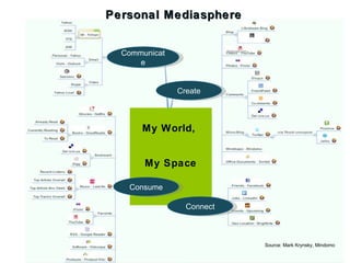 Personal Mediasphere Communicate Create Consume Connect My World,  My Space Mydomain.com Source: Mark Krynsky, Mindomo 