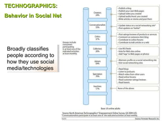 TECHNOGRAPHICS:  Behavior in Social Networks Broadly classifies people according to how they use social media/technologies 