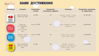 НАШИДОСТИЖЕНИЯ 
Фестиваль 
Локация 
Количествогостей 
Количествоучастниковярмарки 
Спонсоры 
Количествоконтактовпомедиаплану 
ПаркФеофания 
25-26 мая2013 
20 000 
30 
Karcher, Zepter, Vitek, Vitmark, Геркулес 
30 000 000 
Парким. А.С.Пушкина, АККО 
5-6 октября2013 
Более6 000 
40 
Crocs, Kenwood, Vitmark, Галичина 
26 000 000 
ГалереяЛавра 
7-8 декабря2013 
Более4000 
50 
Lipton, Knorr, Calve, Electrolux, Pepsi 
10 000 000 
ПаркФеофания31мая-1 июня2014 
10 000 
60 
Karcher, СперкоУкраина, Яготинськедлядітей, Vivo, Borges 
15 000 000  
