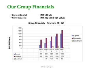 ZIM Group Nagpur Group Financials – Figures in Mn INR INR Millions Current Capital -  INR 100 Mn Current Assets -  INR 300 Mn (Book Value) Our Group Financials 
