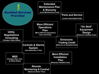 Bundled Services
Provided

Extended
Maintenance Plan
& Warranty
(Less Maintenance Cost)

Parts and Service
(Lower Associated Cost)

Utility
Negotiations
Consulting

More Efficient
Operations
Plan

“On Skid”
Equipment
Design

(More Efficient Operations
Less overhead)

(Cheaper Utility Rates)

Controls & Alarms
System

(Reduces Installed Cost)

Emissions
Trading Credit
(Returns on Installed Cost)

(Increased Run Time)

More Efficient
Installation
Plan

MSS
(Cheaper Dist. Cost
& Utility Rates)

(Reduces Installed Cost)

Remote
Monitoring & Control
(Reduces Down Time)

 