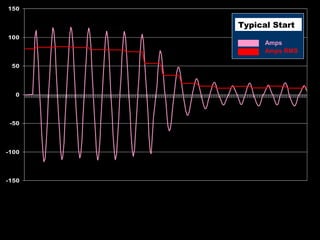 150

Typical Start
100

Amps
Amps RMS

50

0

-50

-100

-150

Starting an Electrical Motor
requires an instantaneous current
draw of 6-8 times that of the

 