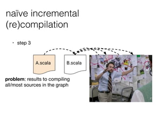 naïve incremental
(re)compilation
• step 3
A.scala B.scala C1.scala
C3.scala
C2.scala
C4.scala
problem: results to compiling
all/most sources in the graph
 