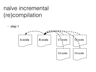 naïve incremental
(re)compilation
A.scala B.scala C1.scala
C3.scala
C2.scala
C4.scala
• step 1
 