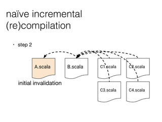 naïve incremental
(re)compilation
• step 2
A.scala B.scala C1.scala
C3.scala
C2.scala
C4.scala
initial invalidation
 