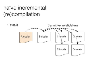 naïve incremental
(re)compilation
• step 3
A.scala B.scala C1.scala
C3.scala
C2.scala
C4.scala
transitive invalidation
 