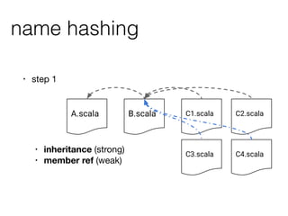 name hashing
• step 1
A.scala B.scala C1.scala
C3.scala
C2.scala
C4.scala
• inheritance (strong)
• member ref (weak)
 