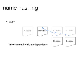 name hashing
• step 4
A.scala B.scala C1.scala
C3.scala
C2.scala
C4.scala
inheritance: invalidate dependents
 