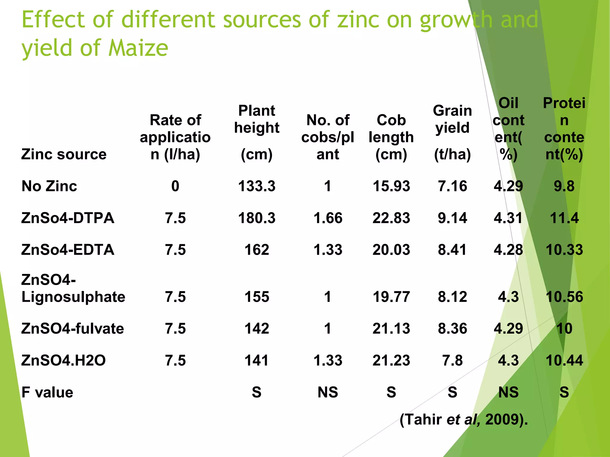 Zinc edta vs zinc sulphate PPT