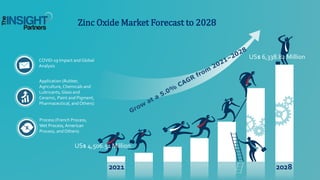 COVID-19 Impact andGlobal
Analysis
Process (French Process,
Wet Process, American
Process, and Others)
Zinc Oxide Market Forecast to 2028
2021 2028
US$ 4,506.51 Million
US$ 6,338.82 Million
Application (Rubber,
Agriculture, Chemicals and
Lubricants,Glass and
Ceramic, Paint and Pigment,
Pharmaceutical, and Others)
 
