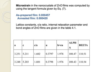 Microstrain in the nanocrystals of ZnO films was computed by
using the tangent formula given by Eq. (7).
As-prepared film: 0.000457
Annealed film: 0.000420
Lattice constants, c/a ratio, internal relaxation parameter and
bond angles of ZnO films are given in the table 4.1.
a c c/a u b=cu
ALPH
A
BEETA
3.251 5.211 1.602 0.3797 1.978 108.47 110.51
3.248 5.203 1.601 0.3798 1.976 108.43 110.54
 