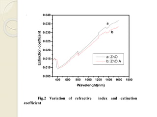 .
400 600 800 1000 1200 1400 1600 1800
0.005
0.010
0.015
0.020
0.025
0.030
0.035
0.040
b
a
Extinctioncoefficent
Wavelenght(nm)
a: ZnO
b: ZnO A
Fig.2 Variation of refractive index and extinction
coefficient
 