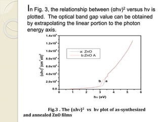 In Fig. 3, the relationship between (αhν)2 versus hν is
plotted. The optical band gap value can be obtained
by extrapolating the linear portion to the photon
energy axis.
0 1 2 3 4 5 6
0.0
2.0x10
8
4.0x10
8
6.0x10
8
8.0x10
8
1.0x10
9
1.2x10
9
1.4x10
9
b a
(h)
2
(cm
-1
eV)
2
h (eV)
a: ZnO
b:ZnO A
Fig.3 . The (h)2 vs h plot of as-synthesized
and annealed ZnO films
 