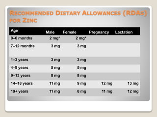 RECOMMENDED DIETARY ALLOWANCES (RDAS)
FOR ZINC
Age Male Female Pregnancy Lactation
0–6 months 2 mg* 2 mg*
7–12 months 3 mg 3 mg
1–3 years 3 mg 3 mg
4–8 years 5 mg 5 mg
9–13 years 8 mg 8 mg
14–18 years 11 mg 9 mg 12 mg 13 mg
19+ years 11 mg 8 mg 11 mg 12 mg
 