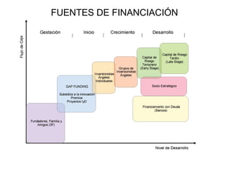 FUENTES DE FINANCIACIÓN
 