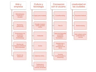 Arte y
empresa
Metodologías
creativas y
visuales
Marketing
performing
Financiacion de
proyectos
culturales
(fundraising)
Renting de
espacios artísticos
para empresas
Diseño de
espacios
Cultura y
tecnologia
Apps para museos
Google museos:
visitas guiadas
online
Videoarte
Itunes
Galerías online…
Twitteratura:
concurso de
nuevas narrativas
Cocreacion
con el usuario:
Crowdfounding:
Plan B
Apps de fotografia
accesible:
instagram,
foursquare…..
Plataformas y
redes de
autoedicion de
libros
Youtube
(audiovisuales) y
streaming
creatividad en
las ciudades
Busckers festival
Bookcrossing
Arte urbano como
publicidad de
marcas
 