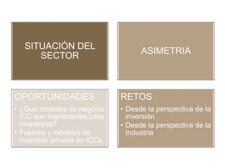 SITUACIÓN DEL
SECTOR
ASIMETRIA
OPORTUNIDADES
• ¿Qué modelos de negocio
ICC son interesantes para
inversores?
• Fuentes y modelos de
inversión privada en ICCs
RETOS
• Desde la perspectiva de la
inversión
• Desde la perspectiva de la
Industria
 