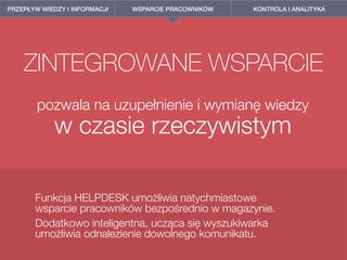 PRZEPŁYW WIEDZY I INFORMACJI WSPARCIE PRACOWNIKÓW KONTROLA I ANALITYKA
ZINTEGROWANE WSPARCIE
pozwala na uzupełnienie i wymianę wiedzy  
w czasie rzeczywistym
Funkcja HELPDESK umożliwia natychmiastowe  
wsparcie pracowników bezpośrednio w magazynie.
Dodatkowo inteligentna, ucząca się wyszukiwarka
umożliwia odnalezienie dowolnego komunikatu.
 