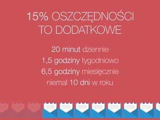 15% OSZCZĘDNOŚCI  
TO DODATKOWE
20 minut dziennie
1,5 godziny tygodniowo
6,5 godziny miesięcznie
niemal 10 dni w roku
 