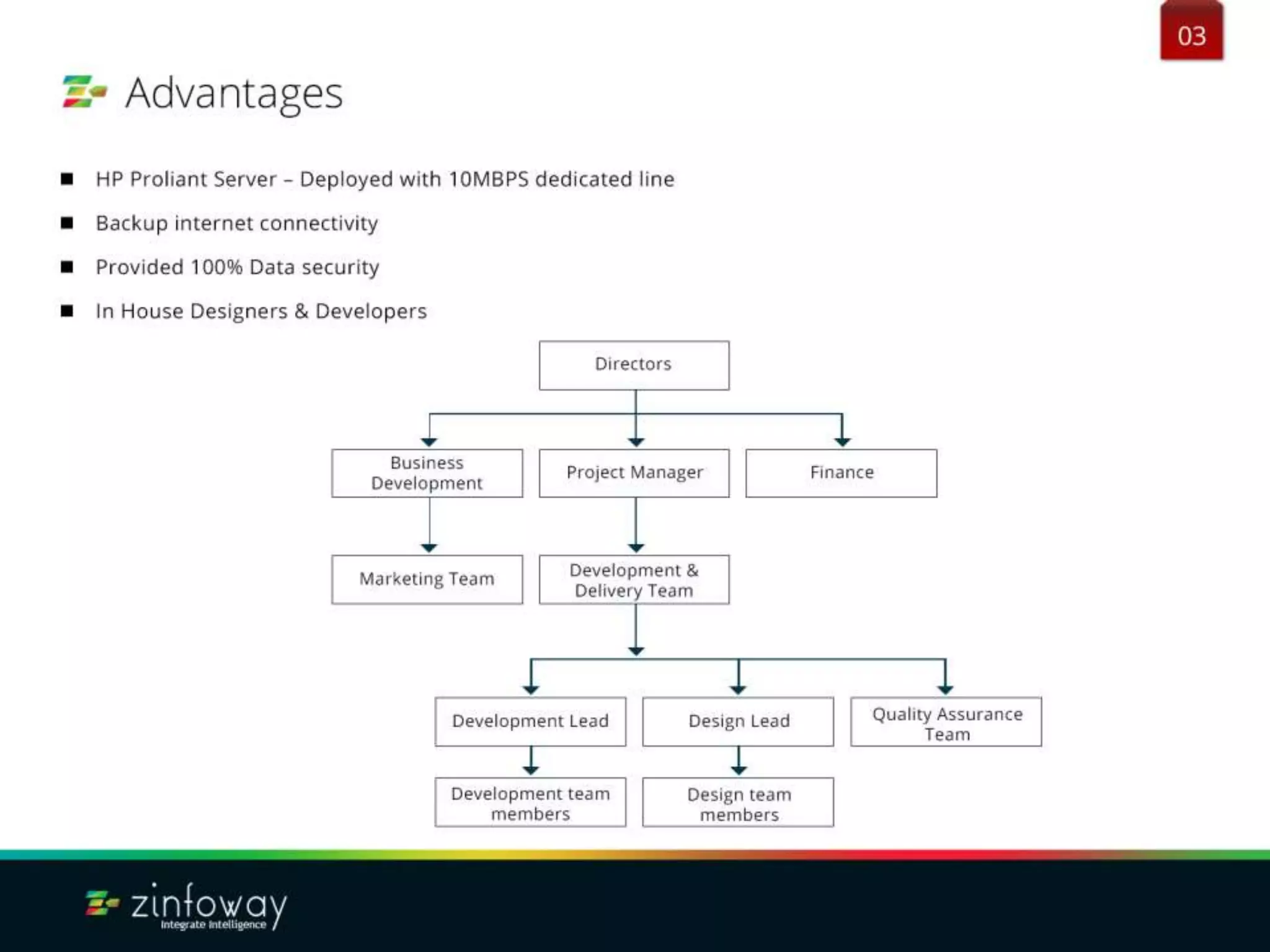 Zinfoway Technologies Company Profile