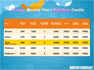 Plan             Monthly   Roll Over   Max Mobile   Max Number of    Email    Instant    Social
                  Price     Credits    Keywords     Email Contacts           Message    Message




Bronze	
          $49      1000            1           5000          FREE    FREE       FREE

Silver	
          $79       1600           2           8000          FREE    FREE       FREE

Gold	
            $99       2500           3          10000          FREE    FREE       FREE

Platinum	
       $149       3000           4          15000          FREE    FREE       FREE

Platinum +	
     $199      5000            5          20000          FREE    FREE       FREE




                                                                                             19
 