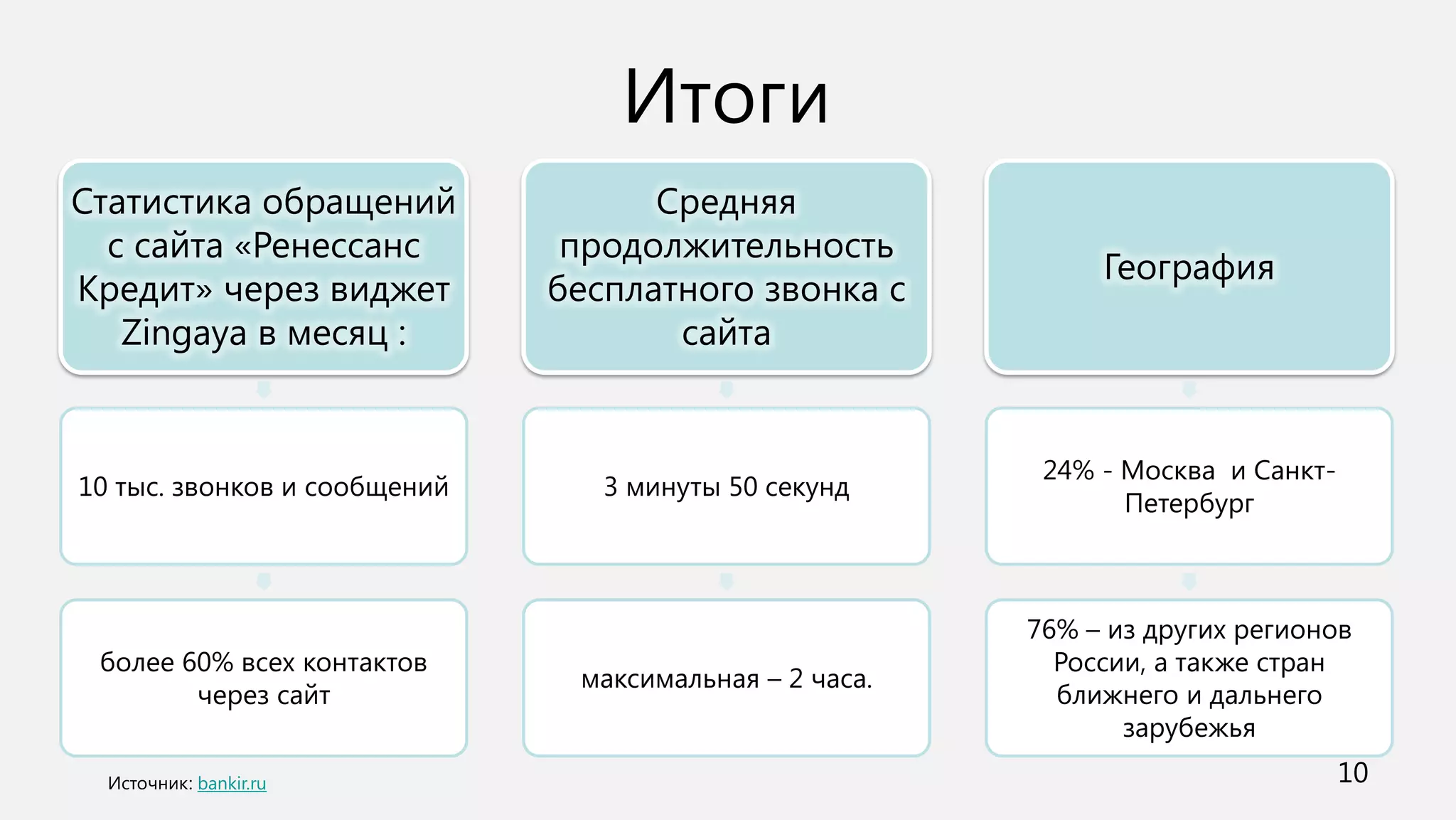 Итоги
Статистика обращений                Средняя
  с сайта «Ренессанс           продолжительность
                                                             География
Кредит» через виджет          бесплатного звонка с
   Zingaya в месяц :                 сайта


                                                         24% - Москва и Санкт-
10 тыс. звонков и сообщений      3 минуты 50 секунд
                                                               Петербург



                                                        76% – из других регионов
 более 60% всех контактов                                 России, а также стран
                               максимальная – 2 часа.
        через сайт                                        ближнего и дальнего
                                                               зарубежья
        bankir.ru                                                                10
 