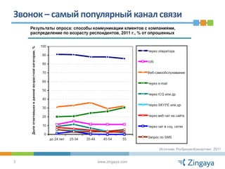 Звонок – самый популярный канал связи




                                    Источник: РосБизнесКонсалтинг, 2011


3                 www.zingaya.com
 