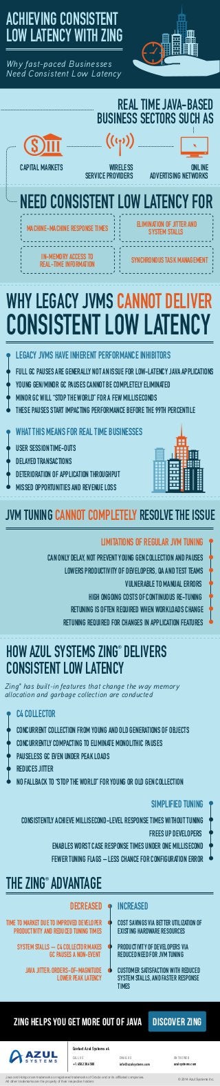 MACHINE-MACHINE RESPONSE TIMES
ELIMINATION OF JITTER AND
SYSTEM STALLS
SYNCHRONOUS TASK MANAGEMENT
IN-MEMORY ACCESS TO
REAL-TIME INFORMATION
ACHIEVING CONSISTENT
LOW LATENCY WITH ZING
REAL TIME JAVA-BASED
BUSINESS SECTORS SUCH AS
CAPITAL MARKETS WIRELESS
SERVICE PROVIDERS
ONLINE
ADVERTISING NETWORKS
NEED CONSISTENT LOW LATENCY FOR
WHY LEGACY JVMS CANNOT DELIVER
CONSISTENT LOW LATENCY
JVM TUNING CANNOT COMPLETELY RESOLVE THE ISSUE
HOW AZUL SYSTEMS ZING DELIVERS
CONSISTENT LOW LATENCY
THE ZING ADVANTAGE
Zing has built-in features that change the way memory
allocation and garbage collection are conducted
LEGACY JVMS HAVE INHERENT PERFORMANCE INHIBITORS
FULL GC PAUSES ARE GENERALLY NOT AN ISSUE FOR LOW-LATENCY JAVA APPLICATIONS
YOUNG GEN/MINOR GC PAUSES CANNOT BE COMPLETELY ELIMINATED
MINOR GC WILL “STOP THE WORLD” FOR A FEW MILLISECONDS
THESE PAUSES START IMPACTING PERFORMANCE BEFORE THE 99TH PERCENTILE
Why fast-paced Businesses
Need Consistent Low Latency
INCREASED
COST SAVINGS VIA BETTER UTILIZATION OF
EXISTING HARDWARE RESOURCES
PRODUCTIVITY OF DEVELOPERS VIA
REDUCED NEED FOR JVM TUNING
CUSTOMER SATISFACTION WITH REDUCED
SYSTEM STALLS, AND FASTER RESPONSE
TIMES
DECREASED
TIME TO MARKET DUE TO IMPROVED DEVELOPER
PRODUCTIVITY AND REDUCED TUNING TIMES
SYSTEM STALLS -- C4 COLLECTOR MAKES
GC PAUSES A NON-EVENT
JAVA JITTER: ORDERS-OF-MAGNITUDE
LOWER PEAK LATENCY
LIMITATIONS OF REGULAR JVM TUNING
CAN ONLY DELAY, NOT PREVENT YOUNG GEN COLLECTION AND PAUSES
LOWERS PRODUCTIVITY OF DEVELOPERS, QA AND TEST TEAMS
VULNERABLE TO MANUAL ERRORS
HIGH ONGOING COSTS OF CONTINUOUS RE-TUNING
RETUNING IS OFTEN REQUIRED WHEN WORKLOADS CHANGE
RETUNING REQUIRED FOR CHANGES IN APPLICATION FEATURES
SIMPLIFIED TUNING
CONSISTENTLY ACHIEVE MILLISECOND-LEVEL RESPONSE TIMES WITHOUT TUNING
FREES UP DEVELOPERS
ENABLES WORST CASE RESPONSE TIMES UNDER ONE MILLISECOND
FEWER TUNING FLAGS – LESS CHANCE FOR CONFIGURATION ERROR
WHAT THIS MEANS FOR REAL TIME BUSINESSES
USER SESSION TIME-OUTS
DELAYED TRANSACTIONS
DETERIORATION OF APPLICATION THROUGHPUT
MISSED OPPORTUNITIES AND REVENUE LOSS
C4 COLLECTOR
CONCURRENT COLLECTION FROM YOUNG AND OLD GENERATIONS OF OBJECTS
CONCURRENTLY COMPACTING TO ELIMINATE MONOLITHIC PAUSES
PAUSELESS GC EVEN UNDER PEAK LOADS
REDUCES JITTER
NO FALLBACK TO “STOP THE WORLD” FOR YOUNG OR OLD GEN COLLECTION
ZING HELPS YOU GET MORE OUT OF JAVA DISCOVER ZING
Contact Azul Systems at:
CALL US EMAIL US ON THE WEB
+1.650.230.6500
AZUL
S Y S T E M S
azulsystems.com
Java and Hotspot are trademarks or registered trademarks of Oracle and or its affiliated companies.
All other trademarks are the property of their respective holders
© 2014 Azul Systems Inc.
 
