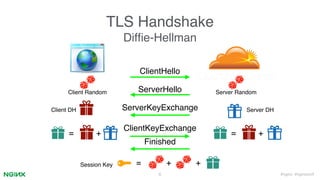 #nginx #nginxconf
TLS Handshake
Difﬁe-Hellman
6
ClientHello
ServerHello
ServerKeyExchange
ClientKeyExchange
Server RandomClient Random
6
= + +Session Key
+=+=
Server DHClient DH
Finished
 