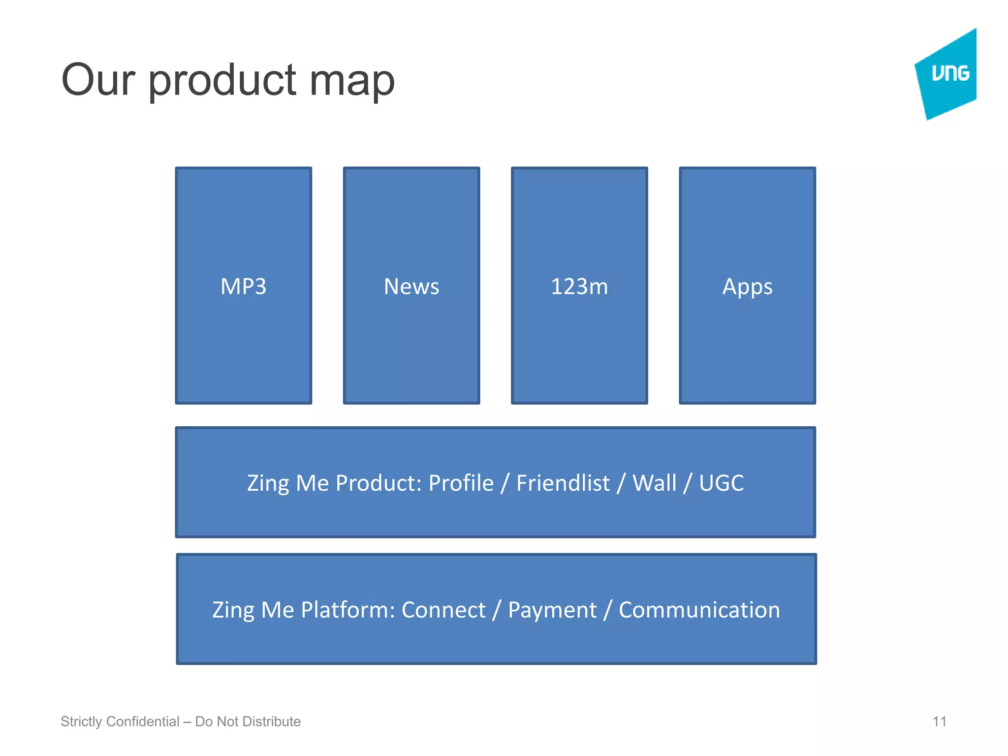 Our product mapStrictly Confidential – Do Not Distribute11MP3News123mAppsZing Me Product: Profile / Friendlist / Wall / UGCZing Me Platform: Connect / Payment / Communication