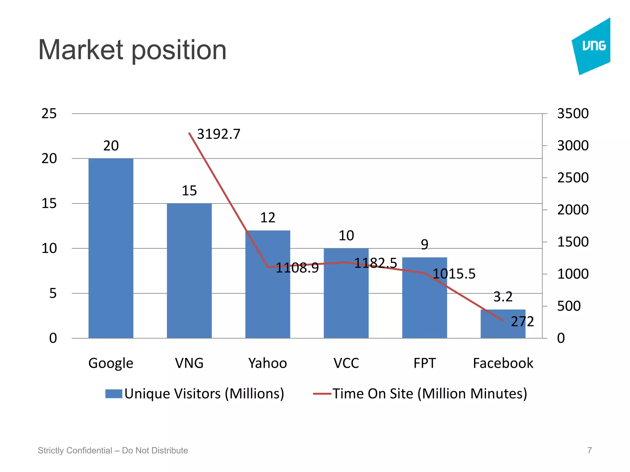 Market positionStrictly Confidential – Do Not Distribute7