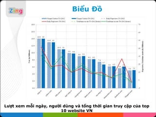 Biểu Đồ




Lượt xem mỗi ngày, người dùng và tổng thời gian truy cập của top
                        10 website VN
 