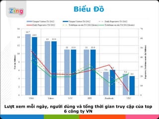 Biểu Đồ




Lượt xem mỗi ngày, người dùng và tổng thời gian truy cập của top
                         6 công ty VN
 