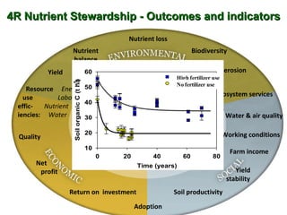 Productivity Profitability System durability Healthy environment Cropping System Objectives Net  profit Resource   Energy ...