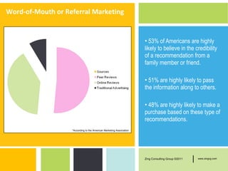 Word-of-Mouth or Referral Marketing


                                                                      • 53% of Americans are highly
                                                                      likely to believe in the credibility
                                                                      of a recommendation from a
                                                                      family member or friend.

                                                                      • 51% are highly likely to pass
                                                                      the information along to others.

                                                                      • 48% are highly likely to make a
                                                                      purchase based on these type of
                                                                      recommendations.
                   *According to the American Marketing Association




                                                                      Zing Consulting Group ©2011   |   www.zingcg.com
 