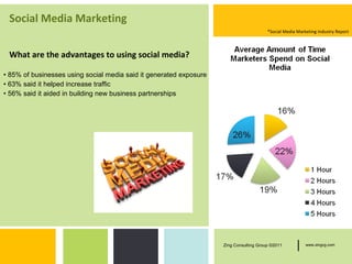 Social Media Marketing
                                                                                        *Social Media Marketing Industry Report



 What are the advantages to using social media?

• 85% of businesses using social media said it generated exposure
• 63% said it helped increase traffic
• 56% said it aided in building new business partnerships




                                                                    Zing Consulting Group ©2011       |   www.zingcg.com
 