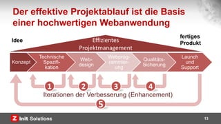 Der effektive Projektablauf ist die Basis
einer hochwertigen Webanwendung
Konzept
Technische
Spezifi-
kation
Web-
design
Webprog-
rammier-
ung
Qualitäts-
Sicherung
Launch
und
Support
13
Iterationen der Verbesserung (Enhancement)
1 2 3 4
5
Effizientes
Projektmanagement
Idee
fertiges
Produkt
 