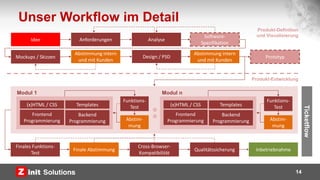 Unser Workflow im Detail
14
Idee
Design / PSDMockups / Skizzen
(x)HTML / CSS Templates
Frontend
Programmierung
Funktions-
Test
Cross-Browser-
Kompatibilität
Anforderungen Analyse
Software-
Spezifikation
Produkt-Definition
und Visualisierung
Backend
Programmierung
Modul 1
(x)HTML / CSS Templates
Frontend
Programmierung
Backend
Programmierung
Modul n
Abstim-
mung
Abstimmung intern
und mit Kunden
Abstimmung intern
und mit Kunden
Funktions-
Test
Abstim-
mung
Finales Funktions-
Test
QualitätssicherungFinale Abstimmung Inbetriebnahme
Produkt-Entwicklung
Prototyp
Ticketflow
 
