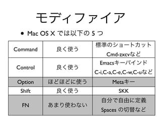 • Mac OS X 5
Command
Cmd-zxcv
Emacs
Control
C-i,C-a,C-e,C-w,C-u
Option Meta
Shift SKK
FN
Spaces