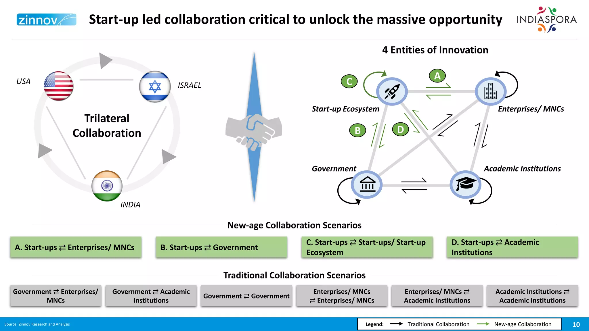 10Source: Zinnov Research and Analysis
Start-up led collaboration critical to unlock the massive opportunity
Trilateral
Collaboration
A. Start-ups ⇄ Enterprises/ MNCs B. Start-ups ⇄ Government
C. Start-ups ⇄ Start-ups/ Start-up
Ecosystem
D. Start-ups ⇄ Academic
Institutions
A
B
C
Enterprises/ MNCs
Academic InstitutionsGovernment
Start-up Ecosystem
ISRAEL
INDIA
USA
4 Entities of Innovation
D
New-age Collaboration Scenarios
Government ⇄ Enterprises/
MNCs
Government ⇄ Academic
Institutions
Government ⇄ Government
Enterprises/ MNCs
⇄ Enterprises/ MNCs
Enterprises/ MNCs ⇄
Academic Institutions
Academic Institutions ⇄
Academic Institutions
Traditional Collaboration Scenarios
Legend: Traditional Collaboration New-age Collaboration
 