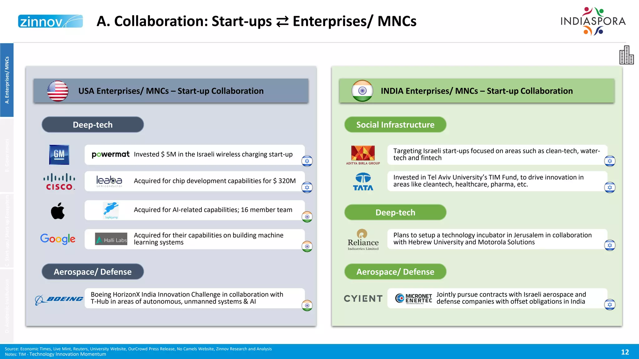 12
Source: Economic Times, Live Mint, Reuters, University Website, OurCrowd Press Release, No Camels Website, Zinnov Research and Analysis
Notes: TIM - Technology Innovation Momentum
A. Collaboration: Start-ups ⇄ Enterprises/ MNCs
A.Enterprises/MNCsB.GovernmentC.Start-ups/Start-upEcosystemD.AcademicInstitutions
USA Enterprises/ MNCs – Start-up Collaboration INDIA Enterprises/ MNCs – Start-up Collaboration
Deep-tech
Aerospace/ Defense
Invested $ 5M in the Israeli wireless charging start-up
Acquired for chip development capabilities for $ 320M
Acquired for AI-related capabilities; 16 member team
Boeing HorizonX India Innovation Challenge in collaboration with
T-Hub in areas of autonomous, unmanned systems & AI
Acquired for their capabilities on building machine
learning systems
Social Infrastructure
Aerospace/ Defense
Targeting Israeli start-ups focused on areas such as clean-tech, water-
tech and fintech
Invested in Tel Aviv University’s TIM Fund, to drive innovation in
areas like cleantech, healthcare, pharma, etc.
Jointly pursue contracts with Israeli aerospace and
defense companies with offset obligations in India
Deep-tech
Plans to setup a technology incubator in Jerusalem in collaboration
with Hebrew University and Motorola Solutions
 