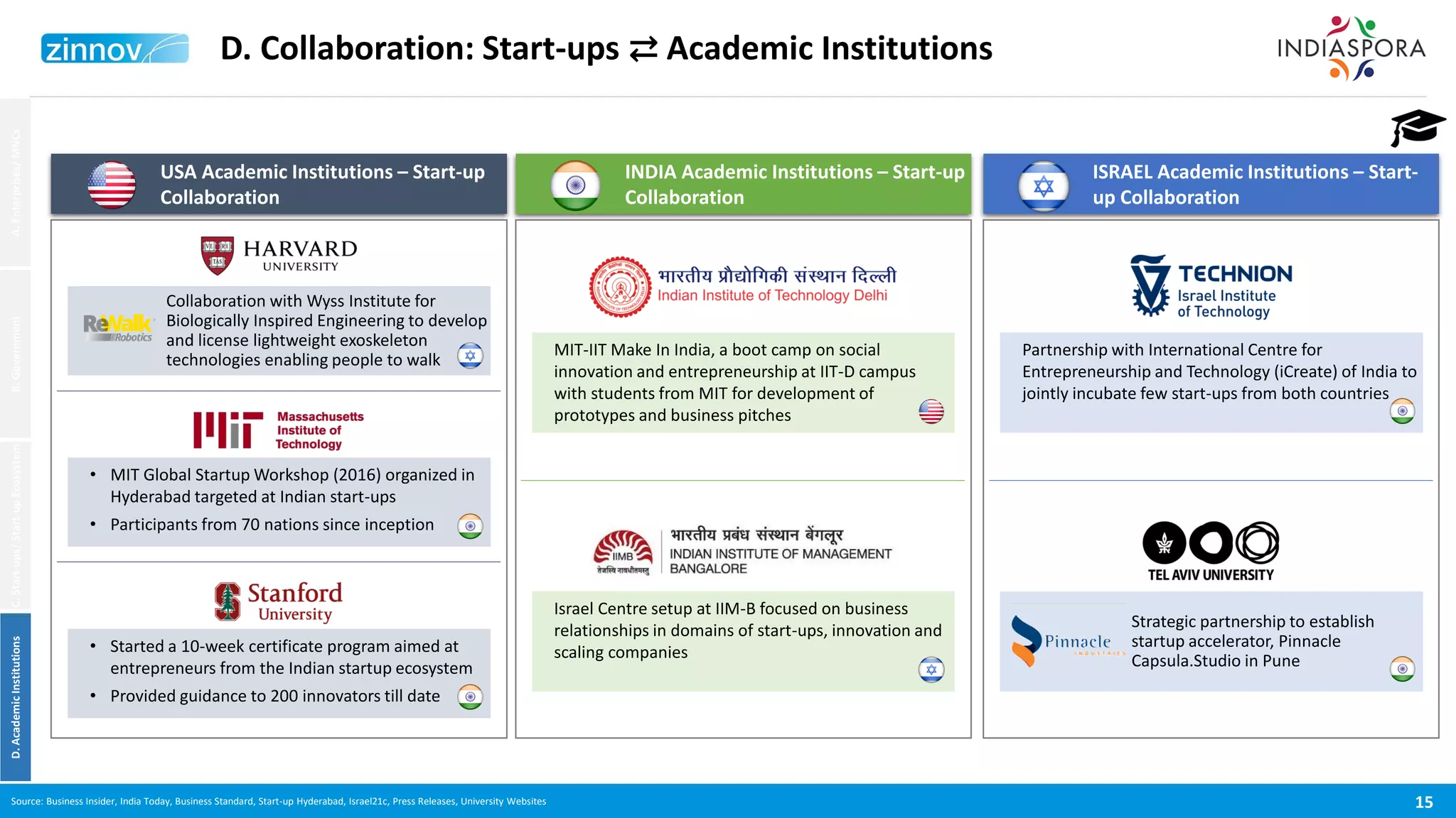 15
MIT-IIT Make In India, a boot camp on social
innovation and entrepreneurship at IIT-D campus
with students from MIT for development of
prototypes and business pitches
Source: Business Insider, India Today, Business Standard, Start-up Hyderabad, Israel21c, Press Releases, University Websites
D. Collaboration: Start-ups ⇄ Academic Institutions
Collaboration with Wyss Institute for
Biologically Inspired Engineering to develop
and license lightweight exoskeleton
technologies enabling people to walk
• MIT Global Startup Workshop (2016) organized in
Hyderabad targeted at Indian start-ups
• Participants from 70 nations since inception
• Started a 10-week certificate program aimed at
entrepreneurs from the Indian startup ecosystem
• Provided guidance to 200 innovators till date
USA Academic Institutions – Start-up
Collaboration
ISRAEL Academic Institutions – Start-
up Collaboration
Partnership with International Centre for
Entrepreneurship and Technology (iCreate) of India to
jointly incubate few start-ups from both countries
Strategic partnership to establish
startup accelerator, Pinnacle
Capsula.Studio in Pune
INDIA Academic Institutions – Start-up
Collaboration
A.Enterprises/MNCsB.GovernmentC.Start-ups/Start-upEcosystemD.AcademicInstitutions
Israel Centre setup at IIM-B focused on business
relationships in domains of start-ups, innovation and
scaling companies
 