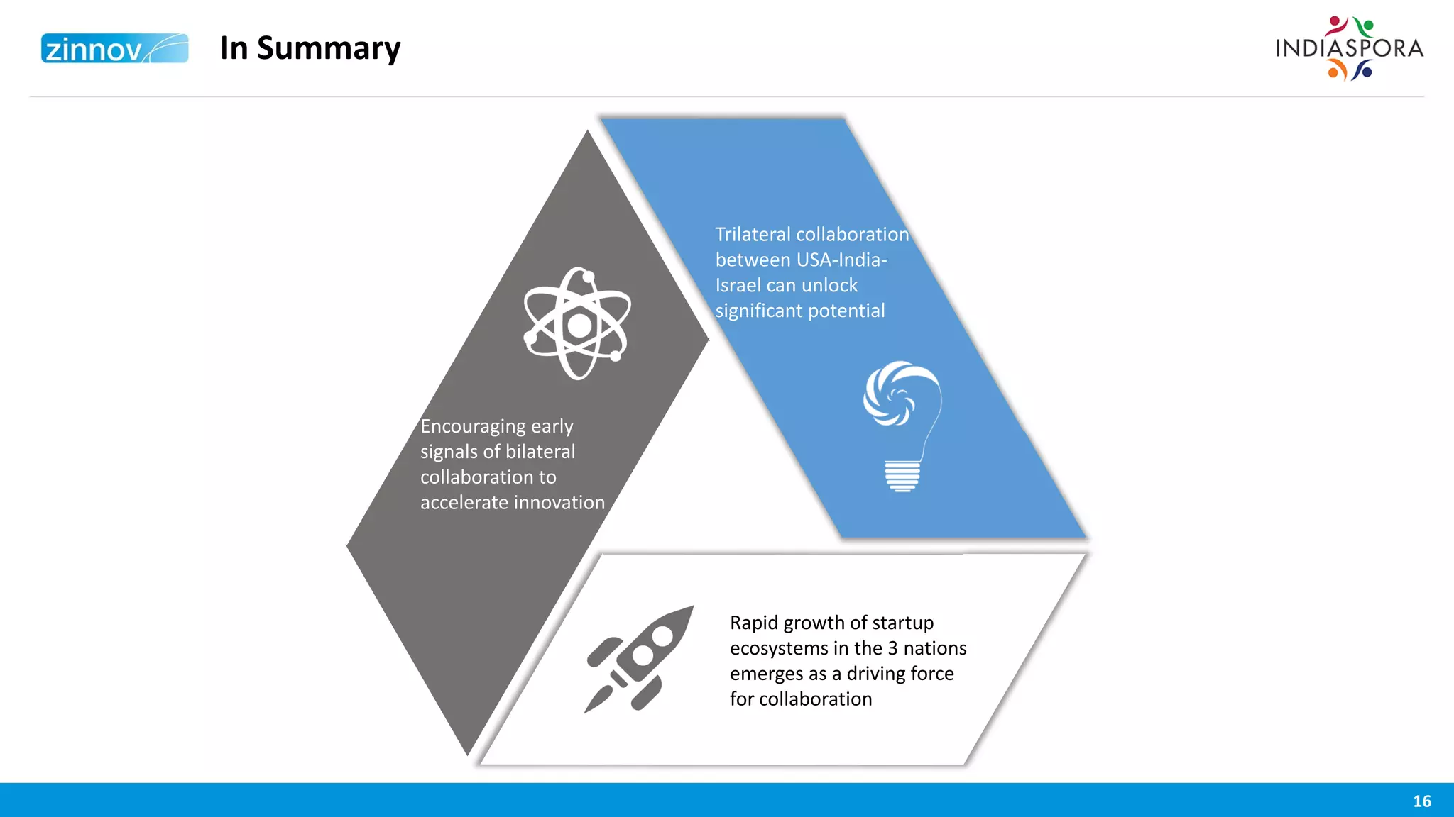 16
In Summary
Trilateral collaboration
between USA-India-
Israel can unlock
significant potential
Rapid growth of startup
ecosystems in the 3 nations
emerges as a driving force
for collaboration
Encouraging early
signals of bilateral
collaboration to
accelerate innovation
 
