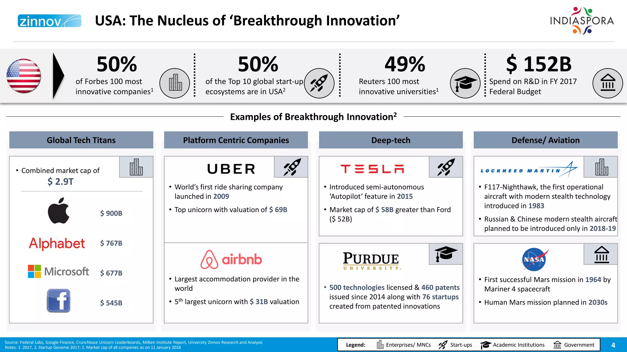 4Source: Federal Labs, Google Finance, Crunchbase Unicorn Leaderboards, Milken Institute Report, University Zinnov Research and Analysis
Notes: 1. 2017, 2. Startup Genome 2017; 2. Market cap of all companies as on 11 January 2018
USA: The Nucleus of ‘Breakthrough Innovation’
Global Tech Titans Platform Centric Companies Deep-tech Defense/ Aviation
• Combined market cap of
$ 2.9T • World’s first ride sharing company
launched in 2009
• Top unicorn with valuation of $ 69B
• Introduced semi-autonomous
‘Autopilot’ feature in 2015
• Market cap of $ 58B greater than Ford
($ 52B)
• Largest accommodation provider in the
world
• 5th largest unicorn with $ 31B valuation
• 500 technologies licensed & 460 patents
issued since 2014 along with 76 startups
created from patented innovations
Examples of Breakthrough Innovation2
Legend: Enterprises/ MNCs Start-ups Academic Institutions Government
50%
of Forbes 100 most
innovative companies1
50%
of the Top 10 global start-up
ecosystems are in USA2
49%
Reuters 100 most
innovative universities1
$ 152B
Spend on R&D in FY 2017
Federal Budget
• First successful Mars mission in 1964 by
Mariner 4 spacecraft
• Human Mars mission planned in 2030s
• F117-Nighthawk, the first operational
aircraft with modern stealth technology
introduced in 1983
• Russian & Chinese modern stealth aircraft
planned to be introduced only in 2018-19
$ 767B
$ 677B
$ 900B
$ 545B
 