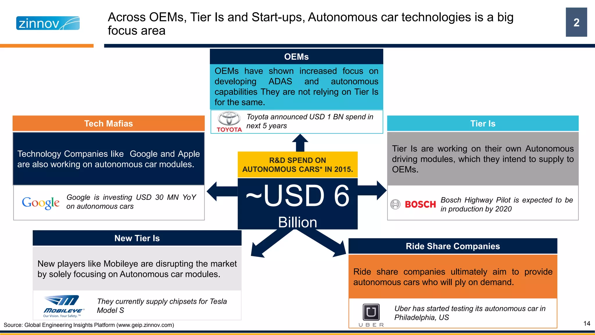 Across OEMs, Tier Is and Start-ups, Autonomous car technologies is a big
focus area
14
2
OEMs have shown increased focus on
developing ADAS and autonomous
capabilities They are not relying on Tier Is
for the same.
~USD 6
Billion
R&D SPEND ON
AUTONOMOUS CARS* IN 2015.
Toyota announced USD 1 BN spend in
next 5 years
Tier Is are working on their own Autonomous
driving modules, which they intend to supply to
OEMs.
Bosch Highway Pilot is expected to be
in production by 2020
Tier Is
Ride share companies ultimately aim to provide
autonomous cars who will ply on demand.
Ride Share Companies
New players like Mobileye are disrupting the market
by solely focusing on Autonomous car modules.
New Tier Is
Technology Companies like Google and Apple
are also working on autonomous car modules.
Tech Mafias
Uber has started testing its autonomous car in
Philadelphia, US
They currently supply chipsets for Tesla
Model S
Google is investing USD 30 MN YoY
on autonomous cars
OEMs
Source: Global Engineering Insights Platform (www.geip.zinnov.com)
 