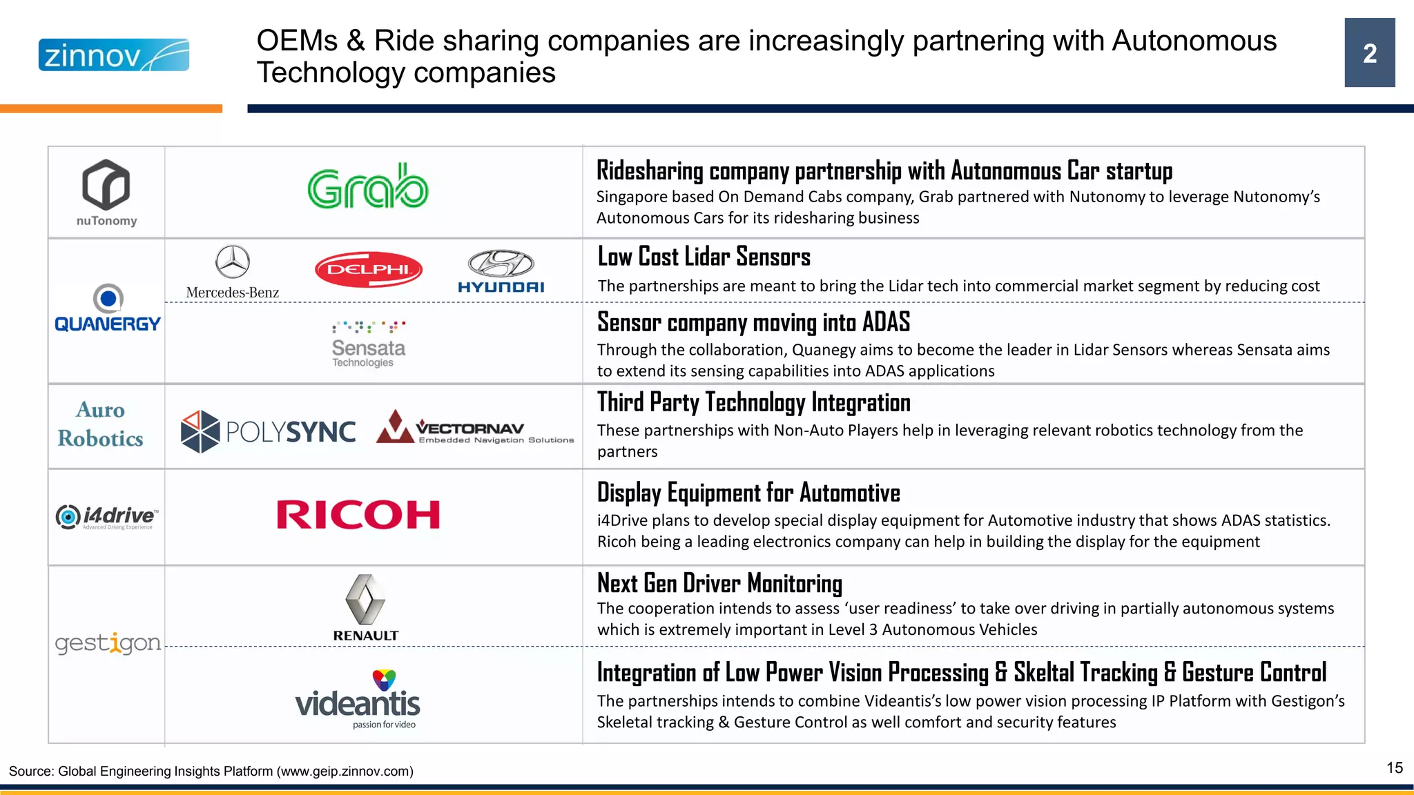 OEMs & Ride sharing companies are increasingly partnering with Autonomous
Technology companies
15
2
Ridesharing company partnership with Autonomous Car startup
Singapore based On Demand Cabs company, Grab partnered with Nutonomy to leverage Nutonomy’s
Autonomous Cars for its ridesharing business
Sensor company moving into ADAS
Through the collaboration, Quanegy aims to become the leader in Lidar Sensors whereas Sensata aims
to extend its sensing capabilities into ADAS applications
Low Cost Lidar Sensors
The partnerships are meant to bring the Lidar tech into commercial market segment by reducing cost
Third Party Technology Integration
These partnerships with Non-Auto Players help in leveraging relevant robotics technology from the
partners
Display Equipment for Automotive
i4Drive plans to develop special display equipment for Automotive industry that shows ADAS statistics.
Ricoh being a leading electronics company can help in building the display for the equipment
Next Gen Driver Monitoring
The cooperation intends to assess ‘user readiness’ to take over driving in partially autonomous systems
which is extremely important in Level 3 Autonomous Vehicles
Integration of Low Power Vision Processing & Skeltal Tracking & Gesture Control
The partnerships intends to combine Videantis’s low power vision processing IP Platform with Gestigon’s
Skeletal tracking & Gesture Control as well comfort and security features
Source: Global Engineering Insights Platform (www.geip.zinnov.com)
 