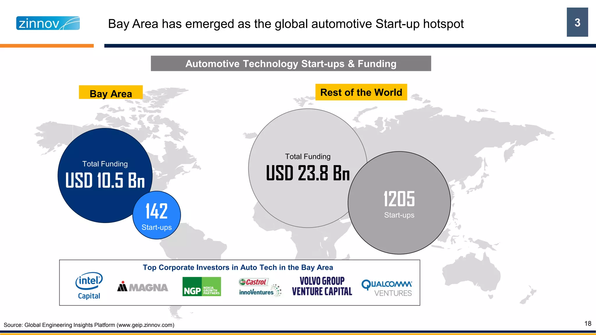 Bay Area has emerged as the global automotive Start-up hotspot
18
Bay Area
Total Funding
USD 16.1 Bn
Rest of the World
Top Corporate Investors in Auto Tech in the Bay Area
Automotive Technology Start-ups & Funding
Total Funding
USD 18.7 Bn
220
Start-ups
760
Start-ups
3
Source: Global Engineering Insights Platform (www.geip.zinnov.com)
 
