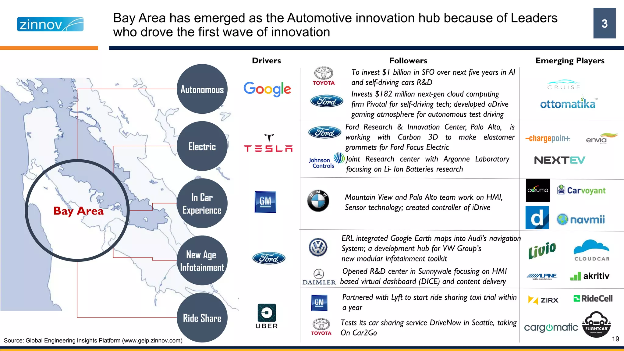 Bay Area has emerged as the Automotive innovation hub because of Leaders
who drove the first wave of innovation
19
Autonomous
Electric
In Car
Experience
New Age
Infotainment
Ride Share
To invest $1 billion in SFO over next five years in AI
and self-driving cars R&D
Bay Area
Drivers Followers
Invests $182 million next-gen cloud computing
firm Pivotal for self-driving tech; developed aDrive
gaming atmosphere for autonomous test driving
Opened R&D center in Sunnywale focusing on HMI
based virtual dashboard (DICE) and content delivery
Emerging Players
Ford Research & Innovation Center, Palo Alto, is
working with Carbon 3D to make elastomer
grommets for Ford Focus Electric
Mountain View and Palo Alto team work on HMI,
Sensor technology; created controller of iDrive
Partnered with Lyft to start ride sharing taxi trial within
a year
Tests its car sharing service DriveNow in Seattle, taking
On Car2Go
ERL integrated Google Earth maps into Audi’s navigation
System; a development hub for VW Group’s
new modular infotainment toolkit
Joint Research center with Argonne Laboratory
focusing on Li- Ion Batteries research
3
Source: Global Engineering Insights Platform (www.geip.zinnov.com)
 