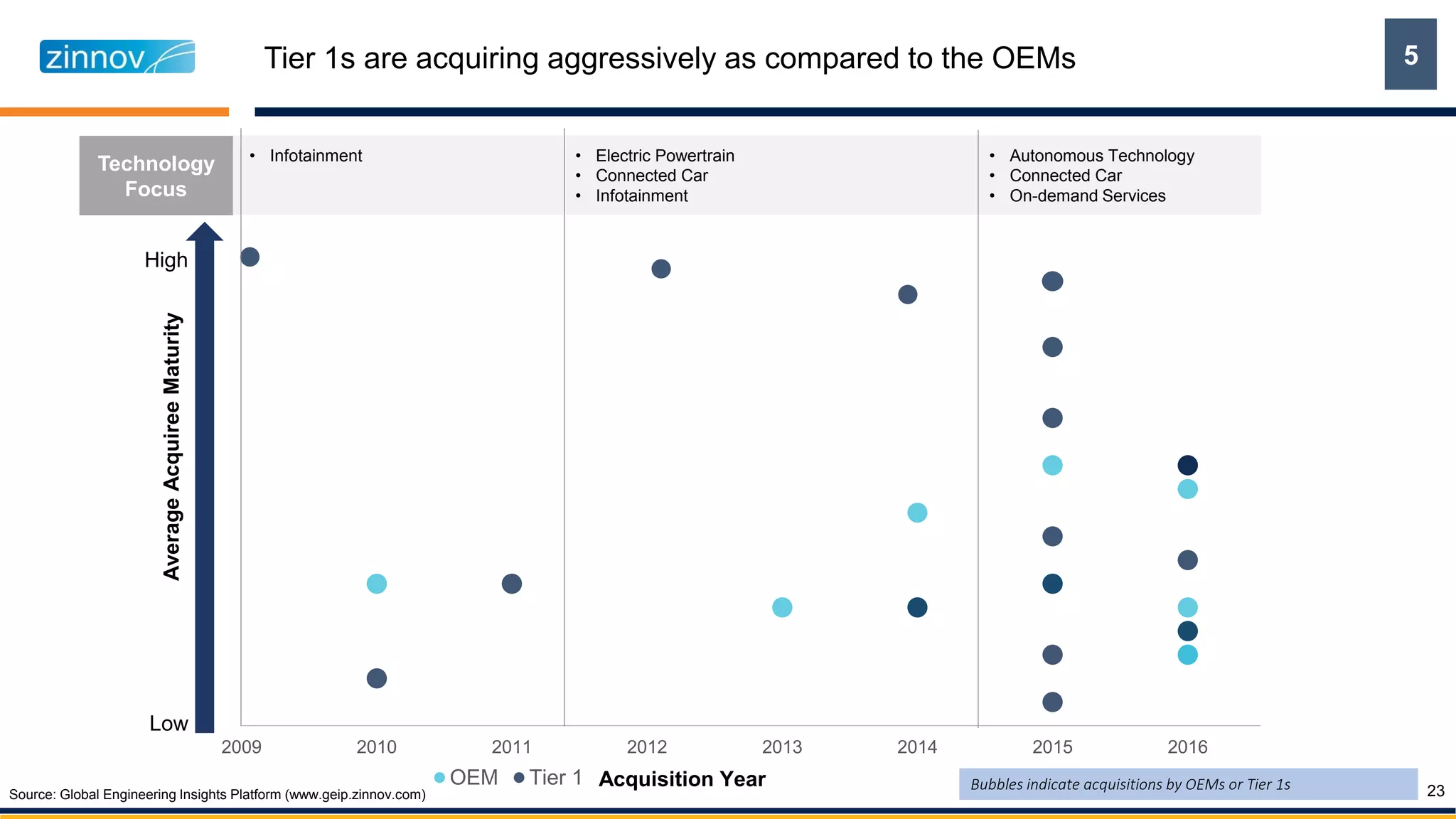 Tier 1s are acquiring aggressively as compared to the OEMs
23
2009 2010 2011 2012 2013 2014 2015 2016 2017
OEM Tier 1
AverageAcquireeMaturity
Low
High
Acquisition Year
• Autonomous Technology
• Connected Car
• On-demand Services
• Electric Powertrain
• Connected Car
• Infotainment
• Infotainment
Technology
Focus
Bubbles indicate acquisitions by OEMs or Tier 1s
5
Source: Global Engineering Insights Platform (www.geip.zinnov.com)
 